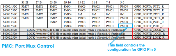 Figure 2.1 - Some registers used to configure GPIO